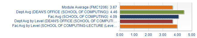 Graphs illustrating the information in the accessible table that should immediately follow it.