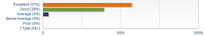 Graphs illustrating the information in the accessible table that should immediately follow it.