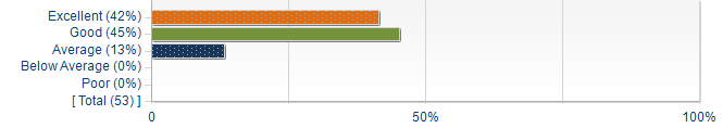 Graphs illustrating the information in the accessible table that should immediately follow it.