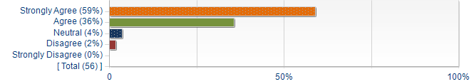 Graphs illustrating the information in the accessible table that should immediately follow it.