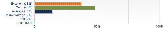 Graphs illustrating the information in the accessible table that should immediately follow it.