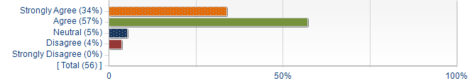 Graphs illustrating the information in the accessible table that should immediately follow it.