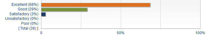 Graphs illustrating the information in the accessible table that should immediately follow it.