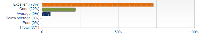 Graphs illustrating the information in the accessible table that should immediately follow it.