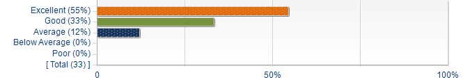 Graphs illustrating the information in the accessible table that should immediately follow it.