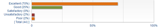 Graphs illustrating the information in the accessible table that should immediately follow it.