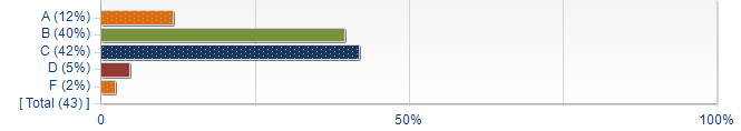 Graphs illustrating the information in the accessible table that should immediately follow it.