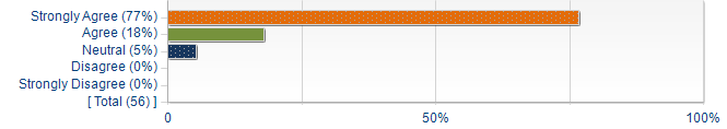 Graphs illustrating the information in the accessible table that should immediately follow it.