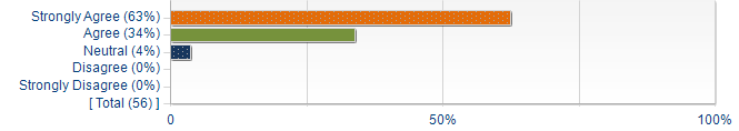 Graphs illustrating the information in the accessible table that should immediately follow it.