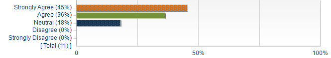 Graphs illustrating the information in the accessible table that should immediately follow it.