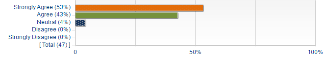 Graphs illustrating the information in the accessible table that should immediately follow it.