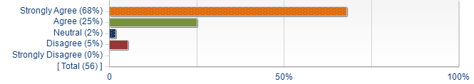 Graphs illustrating the information in the accessible table that should immediately follow it.