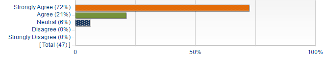 Graphs illustrating the information in the accessible table that should immediately follow it.