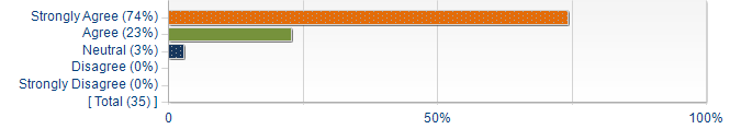 Graphs illustrating the information in the accessible table that should immediately follow it.