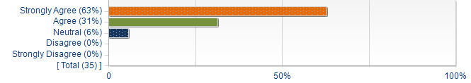 Graphs illustrating the information in the accessible table that should immediately follow it.