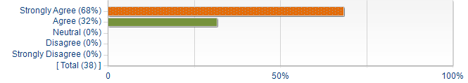 Graphs illustrating the information in the accessible table that should immediately follow it.