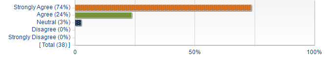 Graphs illustrating the information in the accessible table that should immediately follow it.