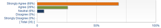 Graphs illustrating the information in the accessible table that should immediately follow it.