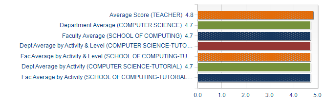 Graphs illustrating the information in the accessible table that should immediately follow it.