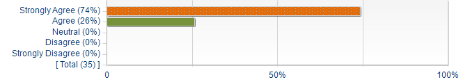 Graphs illustrating the information in the accessible table that should immediately follow it.