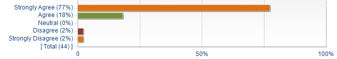 Graphs illustrating the information in the accessible table that should immediately follow it.