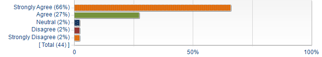 Graphs illustrating the information in the accessible table that should immediately follow it.