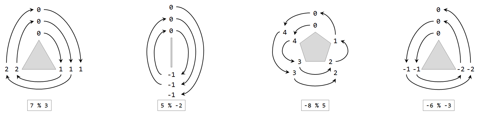 Modulo