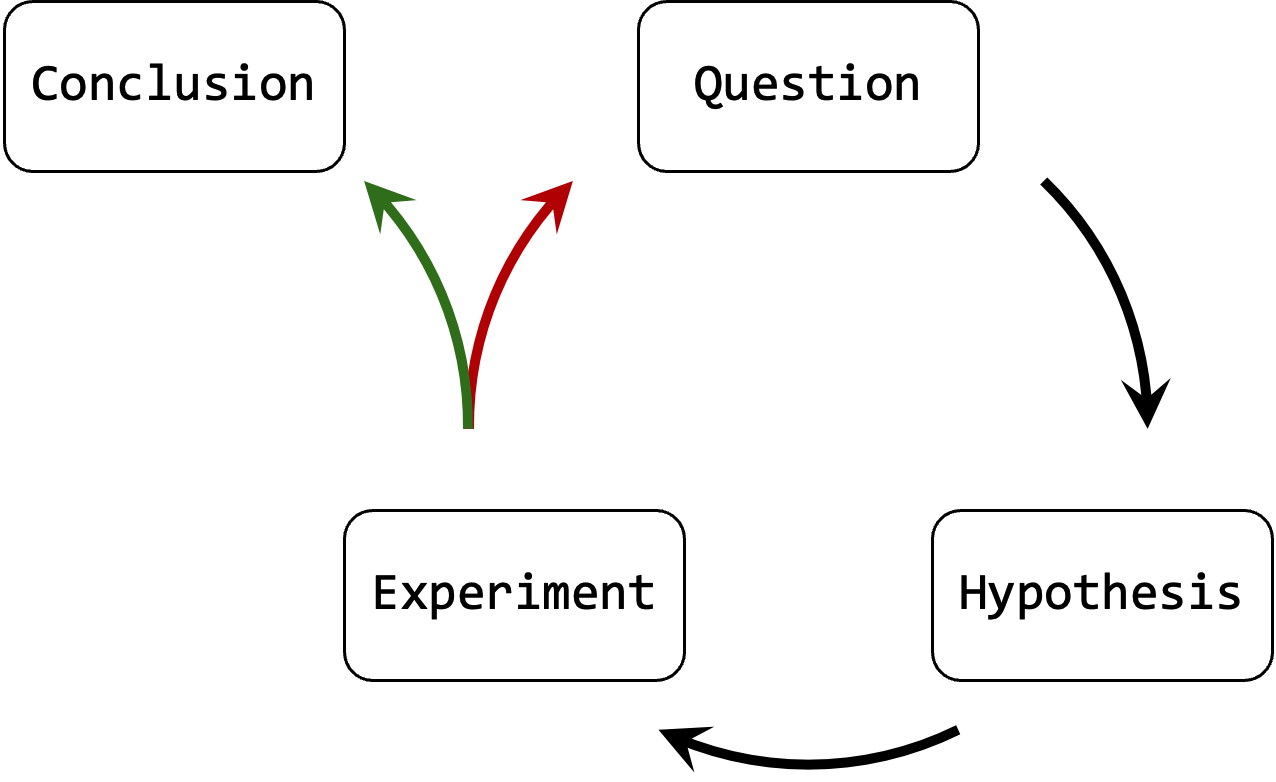 Scientific Method