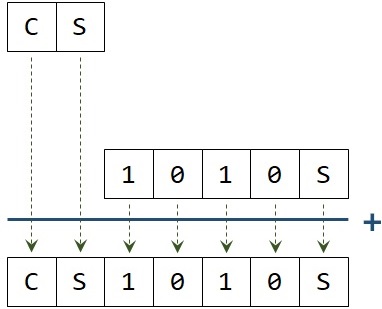 Concatenation