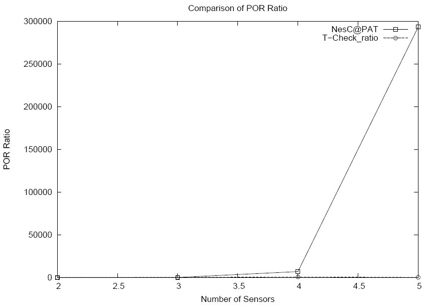 Ratio Chart