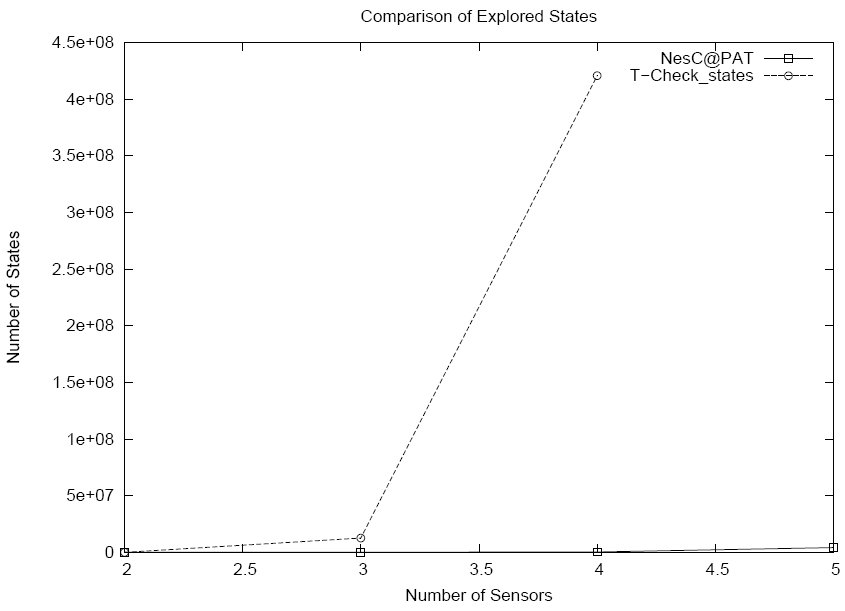 State Chart