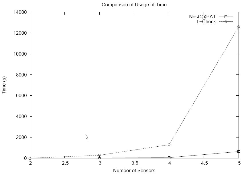 Time Chart