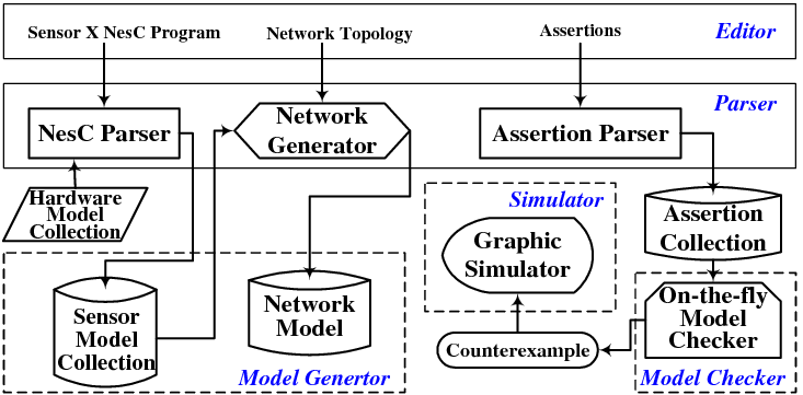 3.7 NesC Module